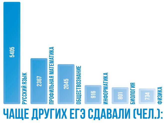 Единый экзамен – без сбоев и нарушений